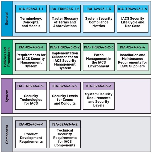 圖二 : IEC 62443 是一項組件安全標準