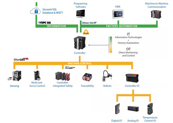 图二 : 制造工厂的完全整合式自动化平台，由 IT 和 OT 网路组成。（source：Omron）