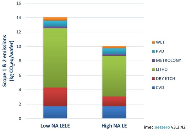 图二 : 本图显示以High-NA单次曝光取代low-NA双微影蚀刻（LELE）能减少30%二氧化碳排放当量。这两种案例皆假设额定产量为220wph。