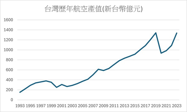 图二 : 从1993到2023年台湾航空产值不断提升