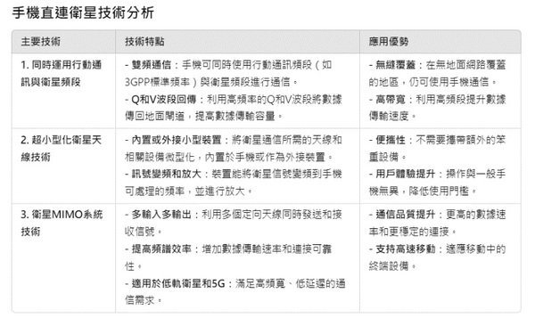 图二 : 手机直连卫星技术分析