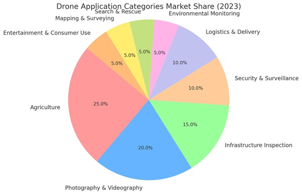 圖二 : 2023年民用無人機應用類別的市場佔有率。