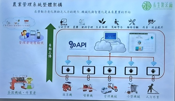 圖二 : 農業管理系統整理架構（source：長生製茶廠）