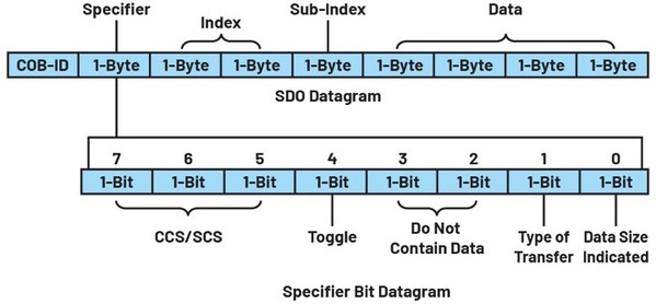 圖三 : SDO Datagram結構