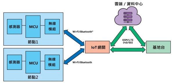 图一 : 物联网系统的典型拓扑图