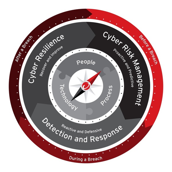 圖一 : The Cybersecurity Compass