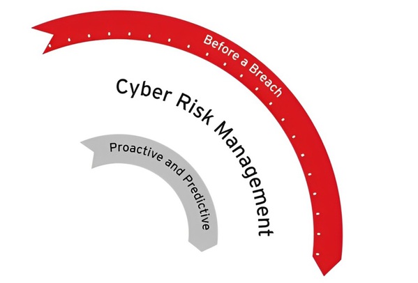 圖二 : 資安事件發生之前，主動的預測性網路資安風險管理
