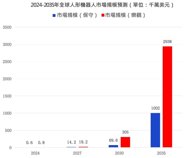 圖三 : 2024-2035年全球人形機器人市場規模預測（source：工研院IEK）