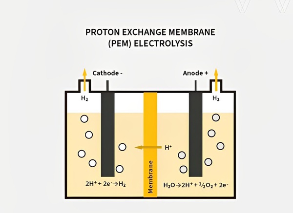 圖一 : 能源公司可使用質子交換膜（PEM）電解來生產氫，而不會產生碳排放。然而，能源來源和設備問題會降低此程序的整體效率。