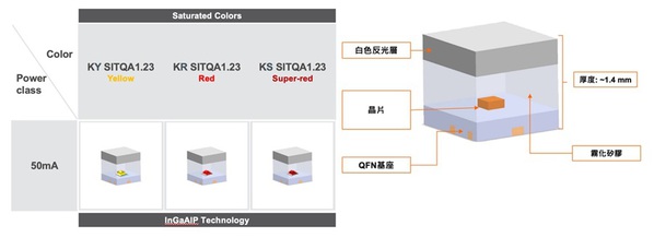 圖二 : SYNIOS P1515系列汽車訊號燈LED採用獨特的「三明治」結構設計。（source：艾邁斯歐司朗）