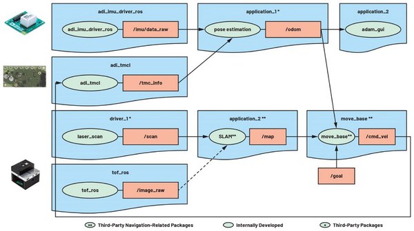 圖六 : ADAM導航堆疊的簡化ROS架構。