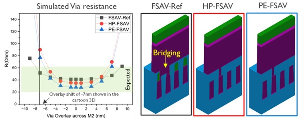 圖五 : 在整條Mx導線進行疊對的通孔電阻分佈，顯示出疊對邊距。這三張3D草圖顯示了這三種全自對準通孔（FSAV）方案出現約莫7奈米的疊對偏移。