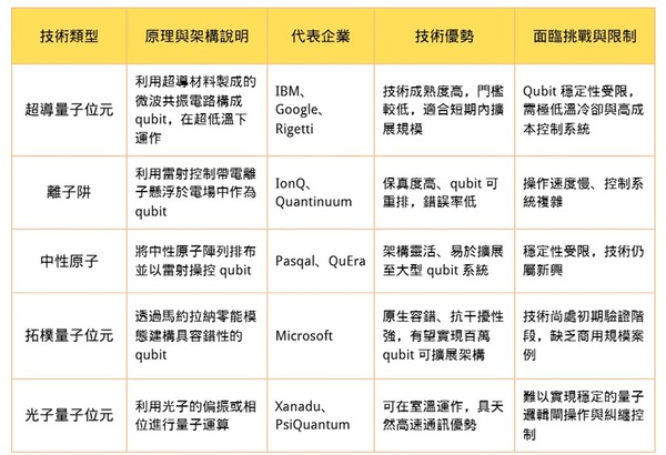 图二 : QPU技术发展比较图表