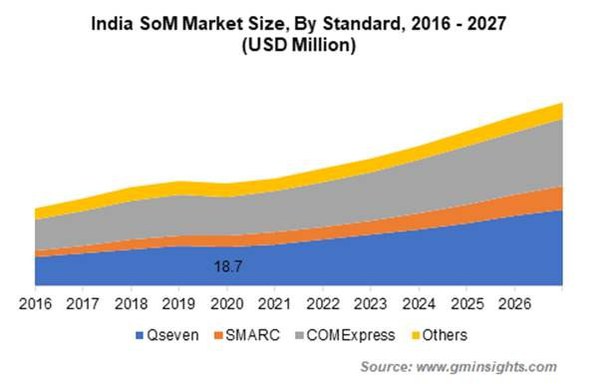 圖一 : 憑藉Qseven和SMARC規範，SGET在模組化電腦（COM）市場占有率為50%以上。對於信用卡大小模組，此比例則上升至95%以上。
