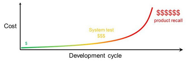 圖一 : 不同開發階段的除錯成本