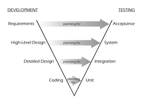 圖二 : 系統化的軟體測試（Rick D. Craig & Stefan P. Jaskiel）