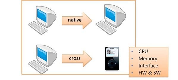 圖三 : 本機開發vs.跨平台開發環境