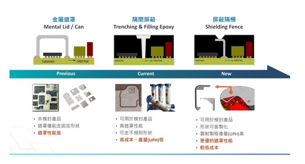 圖三 : 分段型屏蔽技術演進