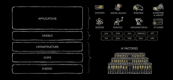 图一 : NVIDIA今年GTC大会提出「AI五层蛋糕论」