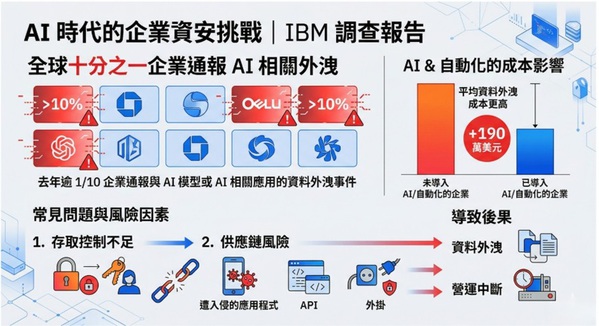 圖二 : IBM調查報告:AI時代的企業資安挑戰(source:IBM)