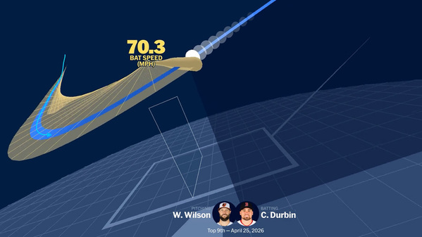 圖一 :   Statcast技術將Caleb Durbin的打擊動作全面數位化
