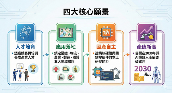圖四 :   為推動台灣成為全球機器人關鍵零組件研發中心，TAIROA串聯六大公協會成立大聯盟，並設定四大願景。