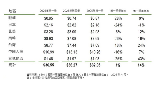 图一 :   依地区划分之半导体设备市场营收