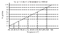 安森美半导体(ON Semiconductor)NCT47输出电压与温度关系图(摘自安森美网站)