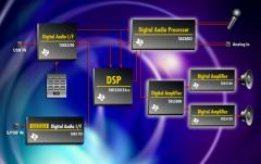 TI的数字音频完整解决方案