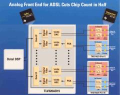 TI ADSL類比前端晶片組
