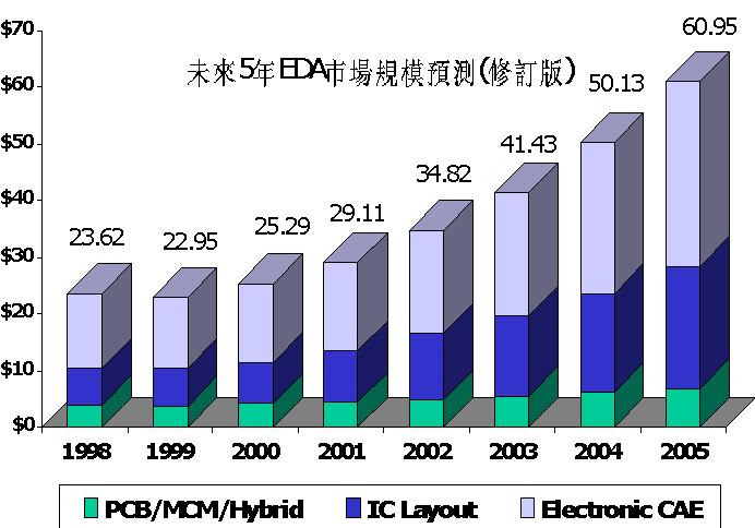 表一 半导体设计预期表