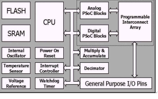 PSoC架构图