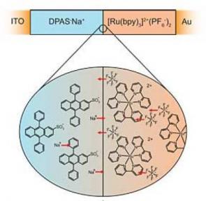 由有机半导体薄膜组成的PN二极管，两端是电极层，ITO边是透明体。(Credit: Cornell University)