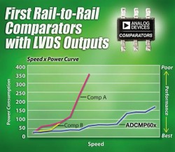 ADCMP60x系列軌至軌比較器