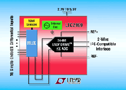 16信道delta-sigma ADC LTC2499