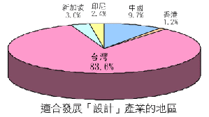 本社调查跨国分工中适合发展设计产业的地区(Source:本社编辑部) BigPic:399x224