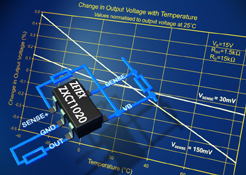 Zetex推出最新的ZXCT1020低成本電流監控器