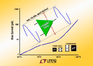 Linear发表两款低成本双组及四组放大器LTC6087及LTC6088 BigPic:315x225
