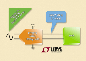 Linear發表新16位元、105Msps ADC BigPic:315x225