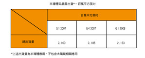 每季矽晶圓出貨趨勢  BigPic:728x291