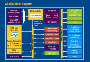 ST推出基於其下一代STM8內核的STM8S系列產品