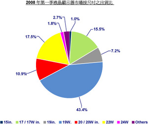 2008年第一季液晶显示器市场按尺吋之出货比 BigPic:415x350