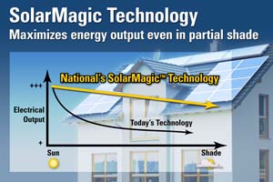 美国国家半导体的SolarMagic技术可提高太阳能光伏电池板的电源转换效率。（来源：厂商）