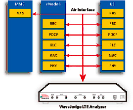 Sanjole正式推出3GPP LTE多层分析仪