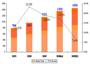 2009年全球手机产量预估达14.5亿支，较2008年成长1亿支。