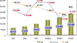 2009年全球NB出貨量預估。