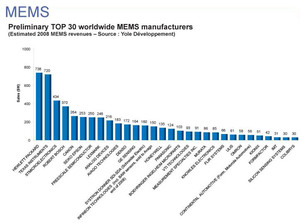 2008年MEMS市場排名 BigPic:725x539