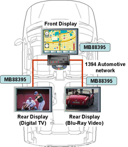 富士通微电子1394 Automotive控制器车用示意图