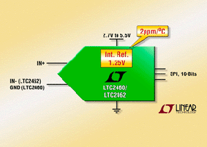 Linear推出整合精准参考的16位delta sigma ADC BigPic:315x225