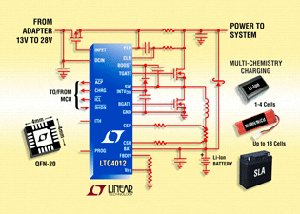 凌力爾特發表LTC4012、 LTC4012-1及LTC4012-2 ，其為針對多重電池化學類型之可快速充電4A高效率切換模式電池充電器控制器。 BigPic:315x225